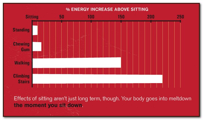 Why sitting is killing you!