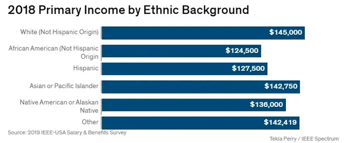 The salary gap between Caucasian and African-American engineers was $20,500 in 2018. The gap between Hispanics and Caucasians was only $3,000 less. 