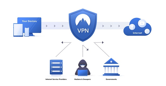 When you use a VPN, your web traffic passes through the VPN provider’s internet connection. 