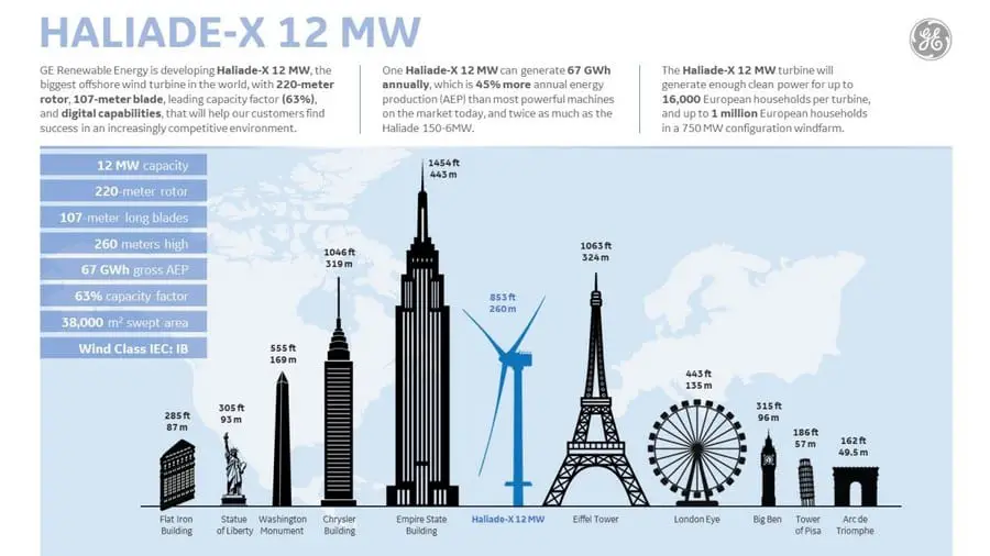 Huge doesn't seem appropriate to describe the sheer scale of GE's Haliade-X project! Cyclopedian?