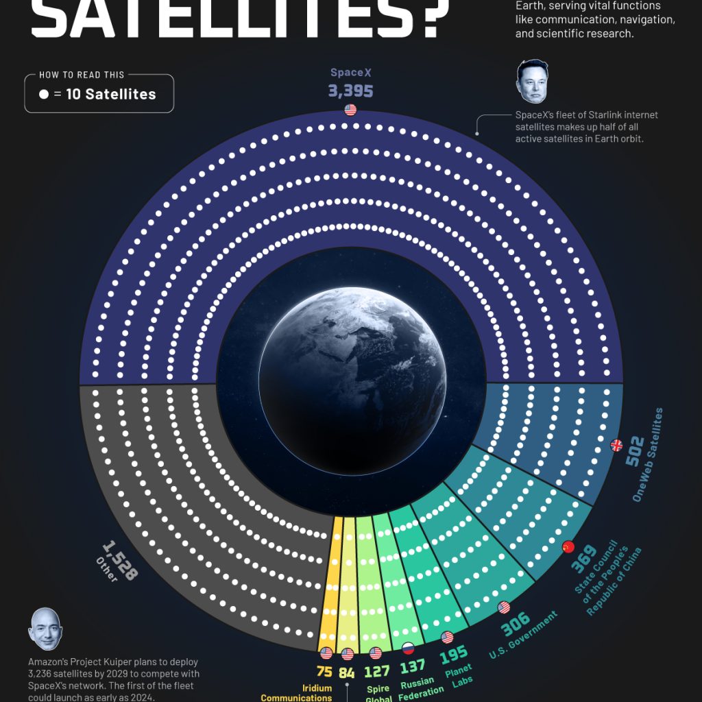 An infographic on the number of satellites orbiting earth. A majority of this satellite belong to Elon Musk.